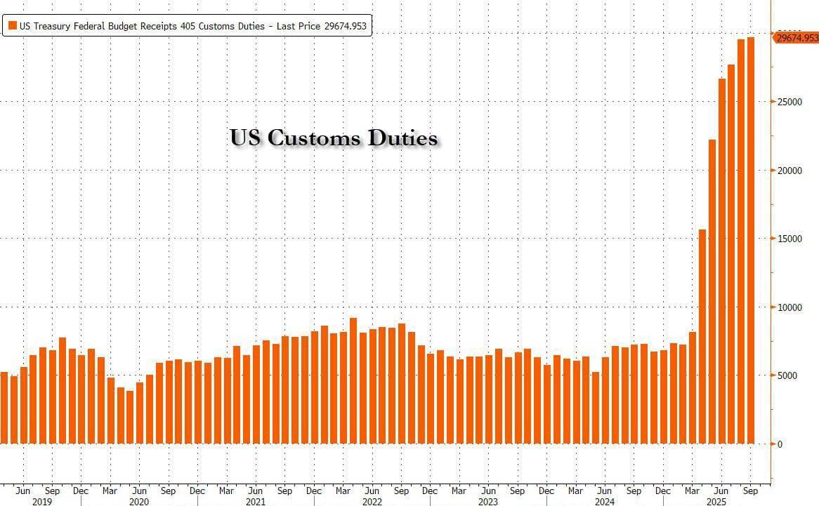 Hoa Kỳ báo cáo thặng dư ngân sách lớn nhất từ ​​trước đến nay trong tháng 9 nhờ mức thuế quan kỷ lục