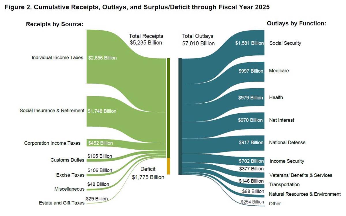 Hoa Kỳ báo cáo thặng dư ngân sách lớn nhất từ ​​trước đến nay trong tháng 9 nhờ mức thuế quan kỷ lục