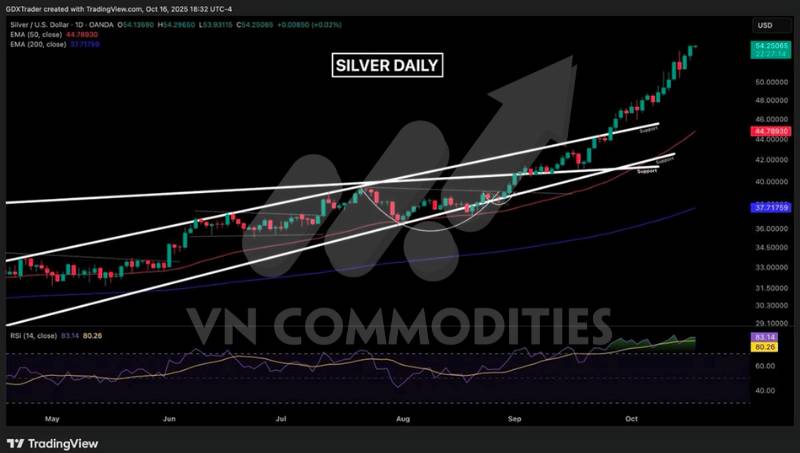 Vàng lập đỉnh lịch sử – FOMO lan rộng, bạc áp sát vùng bứt phá 55–57 USD/oz