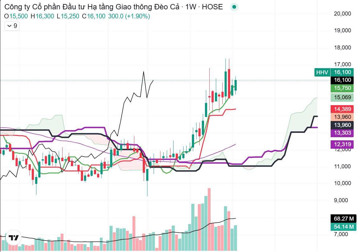 Cập nhật về HHV – “Ông trùm BOT” sở hữu khối tài sản gần 40.000 tỷ đồng