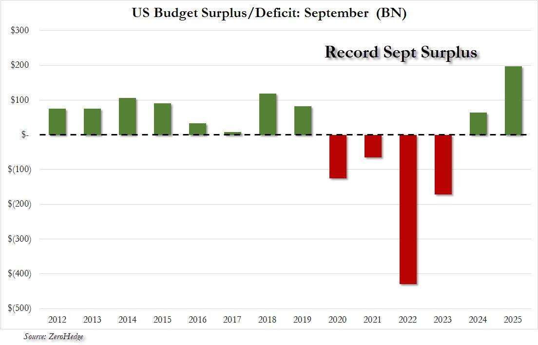 Hoa Kỳ báo cáo thặng dư ngân sách lớn nhất từ ​​trước đến nay trong tháng 9 nhờ mức thuế quan kỷ lục