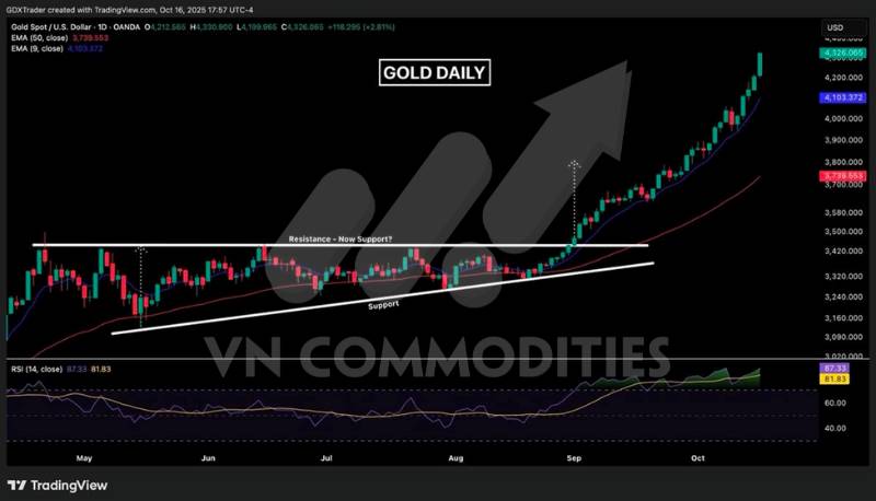 Vàng lập đỉnh lịch sử – FOMO lan rộng, bạc áp sát vùng bứt phá 55–57 USD/oz