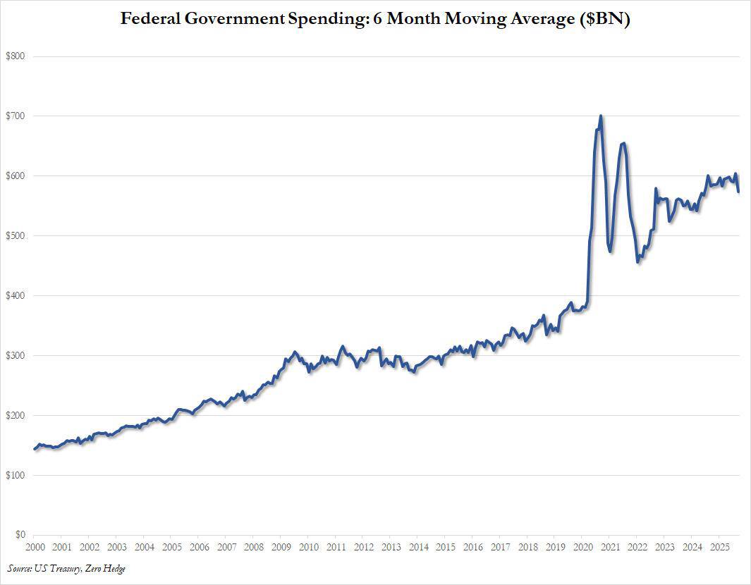 Hoa Kỳ báo cáo thặng dư ngân sách lớn nhất từ ​​trước đến nay trong tháng 9 nhờ mức thuế quan kỷ lục