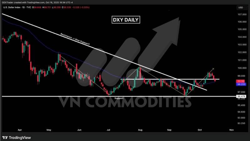 Vàng lập đỉnh lịch sử – FOMO lan rộng, bạc áp sát vùng bứt phá 55–57 USD/oz