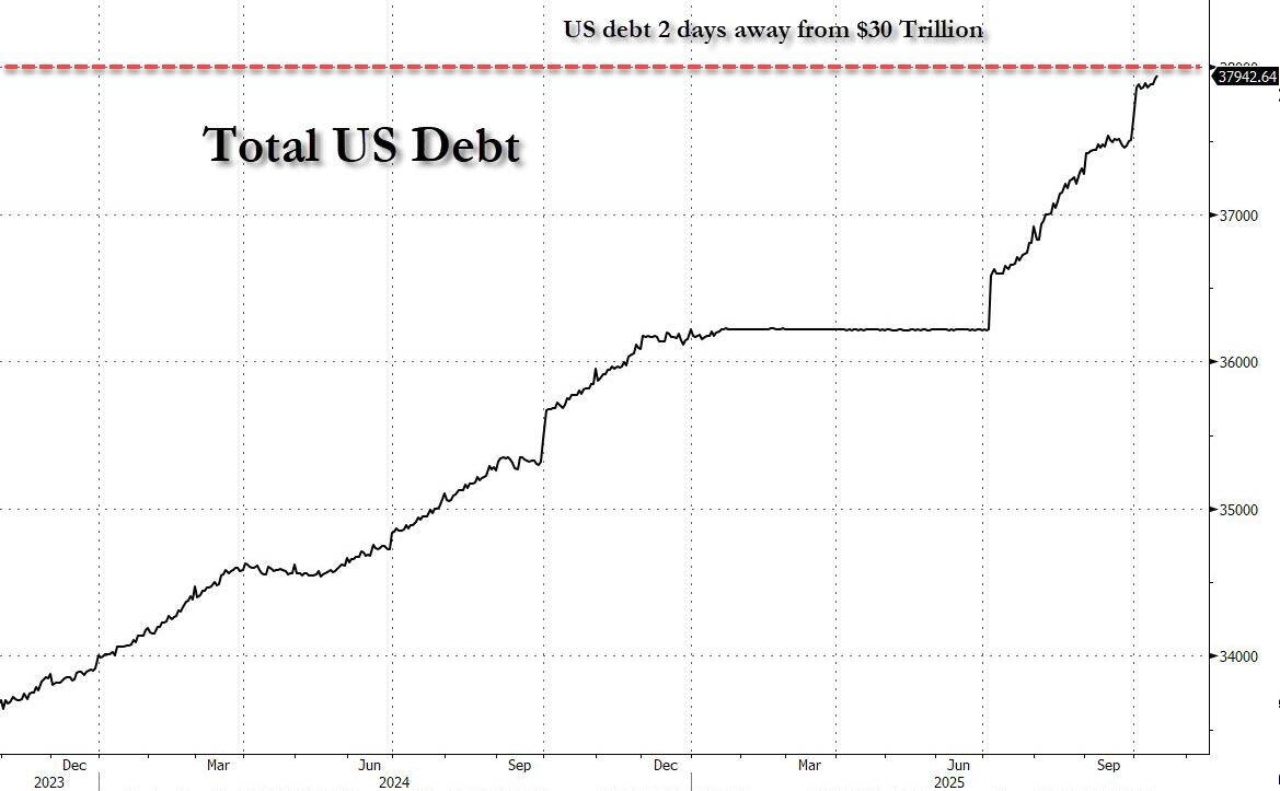 Hoa Kỳ báo cáo thặng dư ngân sách lớn nhất từ ​​trước đến nay trong tháng 9 nhờ mức thuế quan kỷ lục