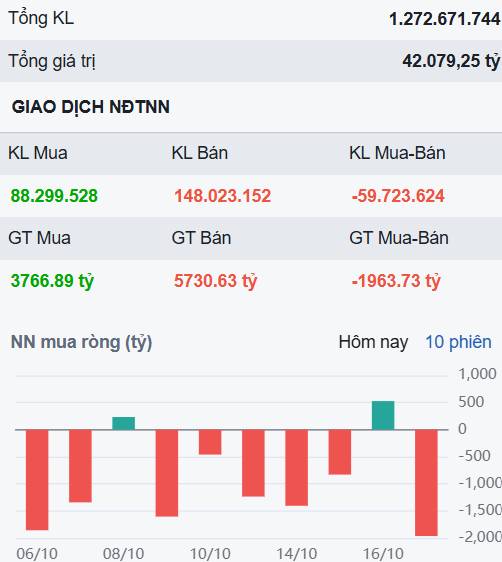 Thị trường giảm 40 điểm, siêu cổ này vẫn cực kỳ vững vàng - Đừng bỏ lỡ!