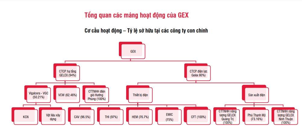 👉 GEX và thường vụ IPO công ty con tỷ đô. GEX đang chuẩn bị bước vào giai đoạn mang tính bước ngoặt  ...
