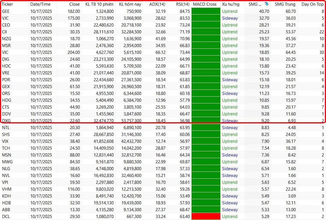 Tin xấu là cơ hội mua vào, 5 cổ phiếu mạnh nhất VnIndex
