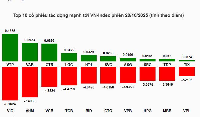 Nhịp đập Thị trường 20/10: Dòng tiền tháo chạy khỏi nhóm tài chính và bất động sản, VN-Index giảm gần 95 điểm
