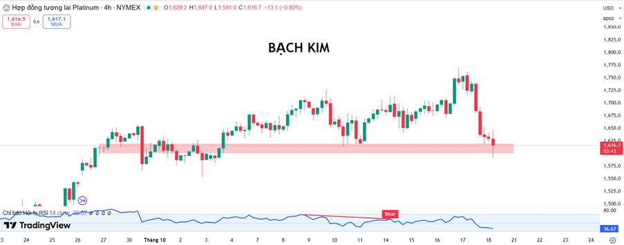 Bạch Kim Lao Dốc Mạnh – Tâm Lý Trú Ẩn Suy Giảm, Áp Lực Chính Trị Và Đồng USD Tăng