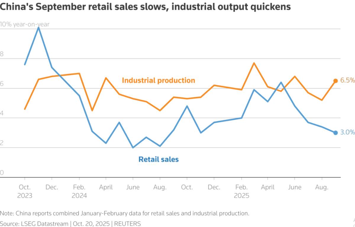 Tăng trưởng ảo và sức mua thật: Những vết nứt trong GDP quý 3 - nền kinh tế Trung Quốc!