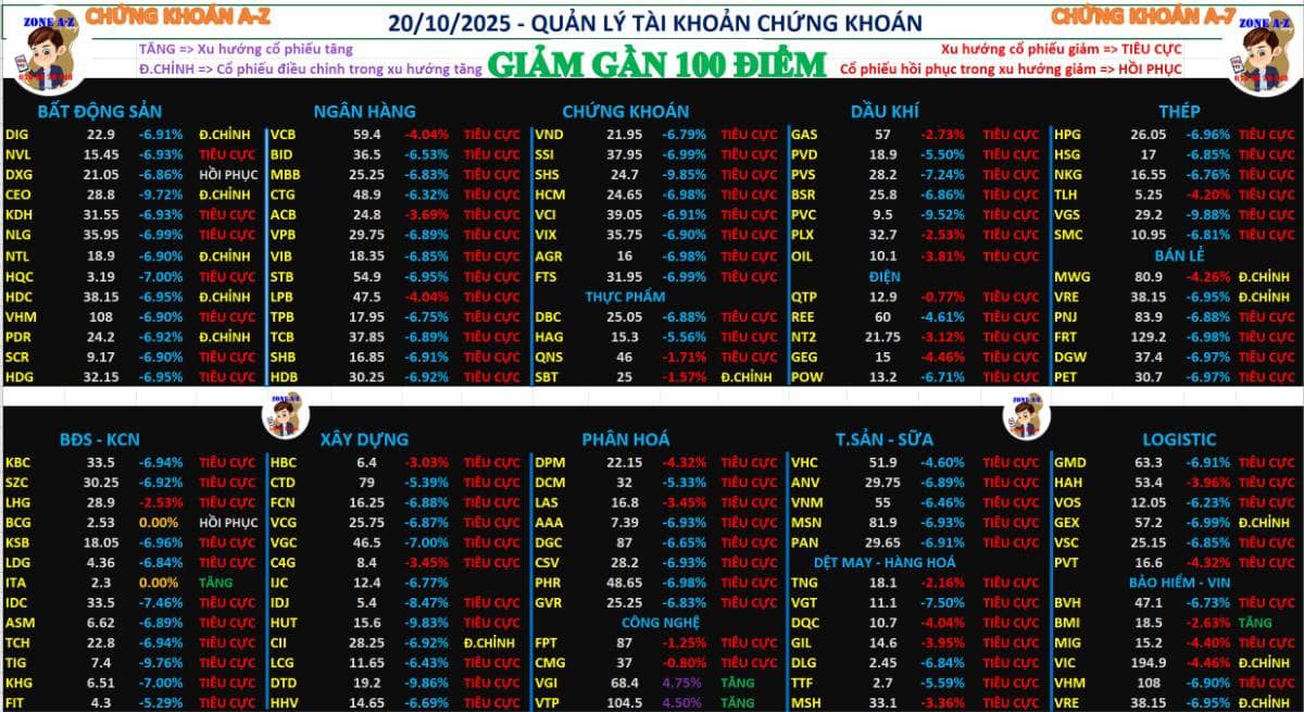 Chứng khoán hàng ngày 20/10/2025 | Thị trường giảm mạnh chưa từng có