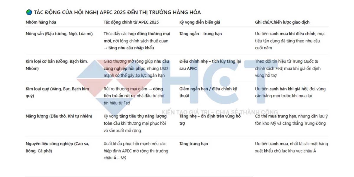 🌏 APEC 2025 – Cơ hội tái khởi động dòng chảy thương mại và tạo lực đỡ cho thị trường hàng hóa cuối năm