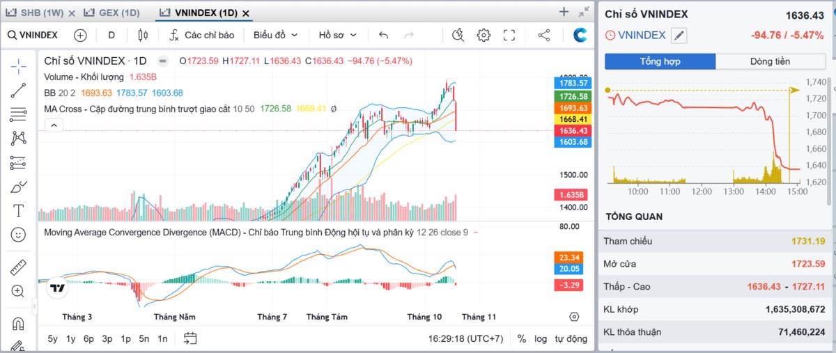Tổng hợp thị trường phiên giao dịch ngày 20/10/2025