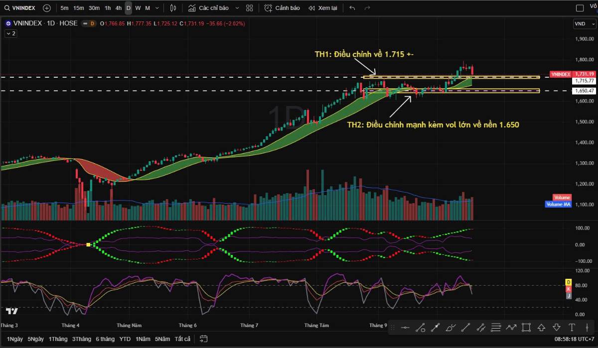 💢Bull trap hay chỉ là nhịp nghỉ?. Cuối tuần vừa rồi, thị trường có phiên điều chỉnh mạnh hơn 35 điểm,  ...
