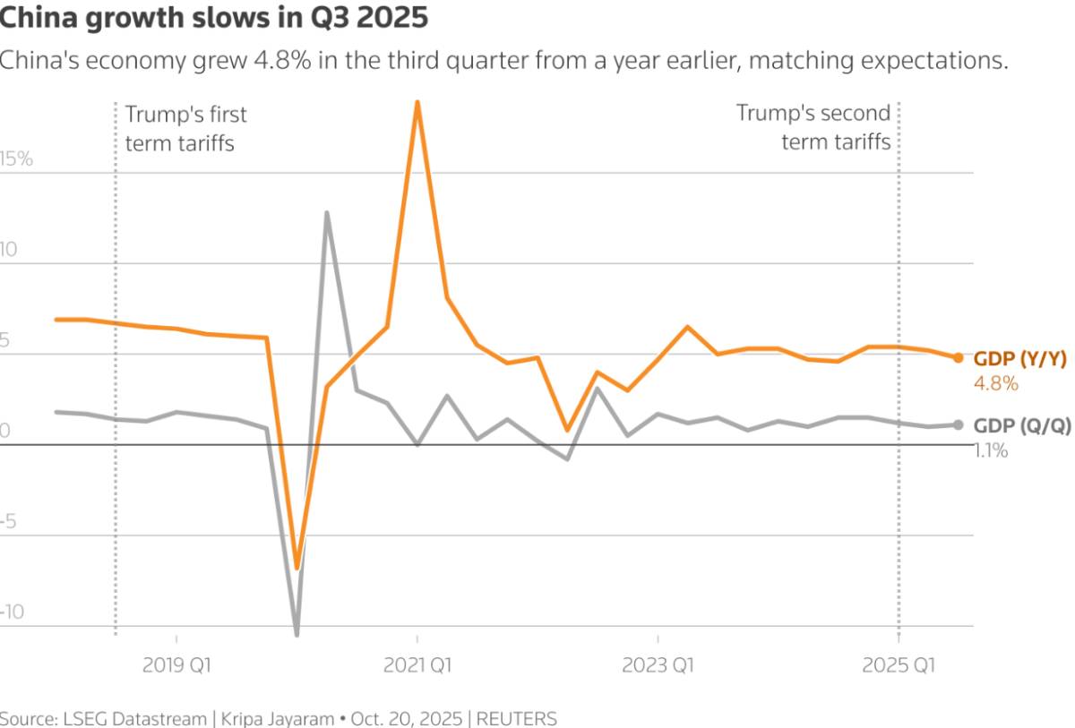 Tăng trưởng ảo và sức mua thật: Những vết nứt trong GDP quý 3 - nền kinh tế Trung Quốc!
