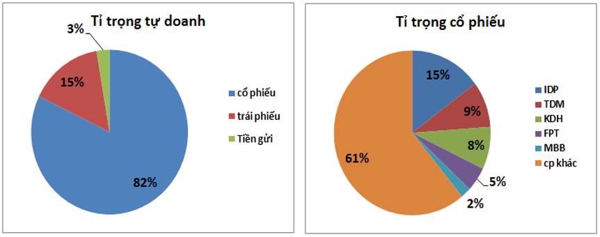 VCI: Tăng vốn mang lại điều gì