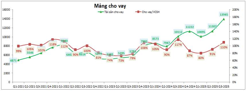 VCI: Tăng vốn mang lại điều gì
