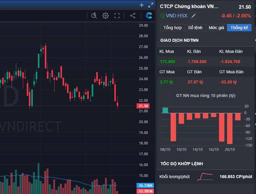 Cập nhật nhanh KQKD Q3/2025: CTCP Chứng khoán VNDIRECT (VND)