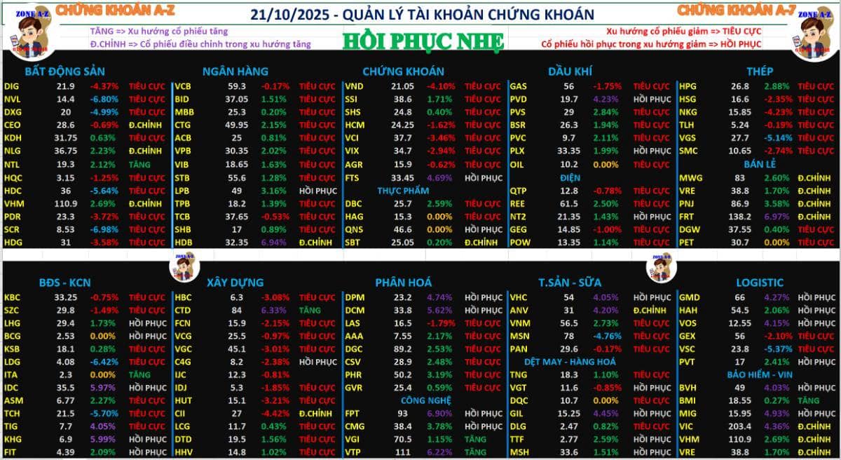 Chứng khoán hàng ngày 21/10/2025 | Thị trường hồi phục điểm sau cú giảm sốc