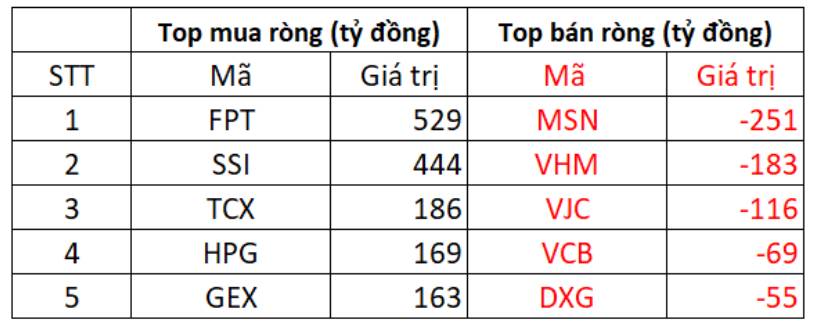 SSI hồi phục mạnh: khối ngoại “gom” 444 tỉ — bật lên hay chỉ test đáy?
