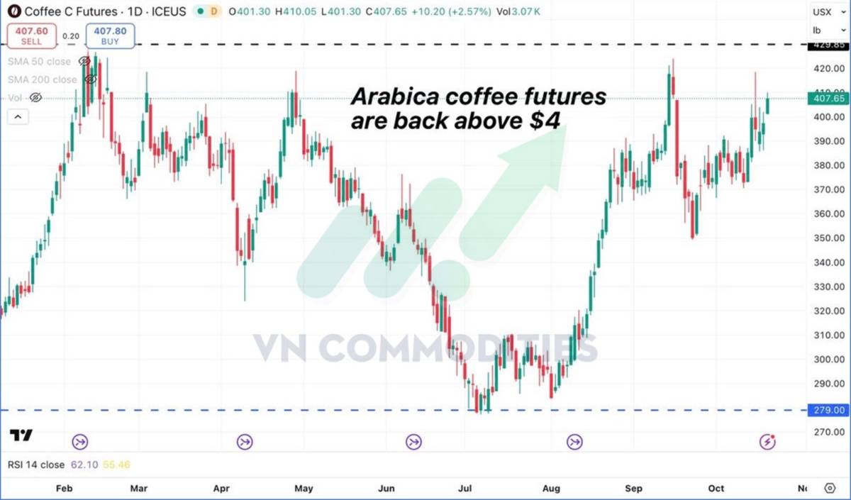 Thị trường hàng hóa 21/10: Dòng tiền trở lại nhóm nông sản – cà phê bứt tốc, ca cao vẫn yếu do thiếu cung