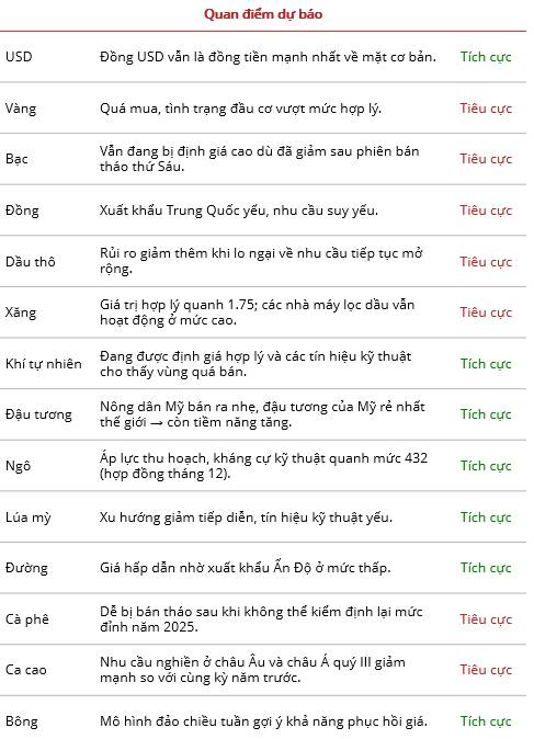 Thị trường hàng hóa chững lại giữa bão bất ổn toàn cầu: Vàng – Bạc tiến sát vùng đỉnh, Lúa mì tạo đáy kỹ thuật