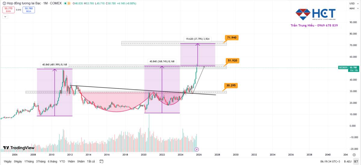 Vàng, bạc tăng giá trở lại mạnh mẽ, nhưng biến động cực độ đáng lo ngại