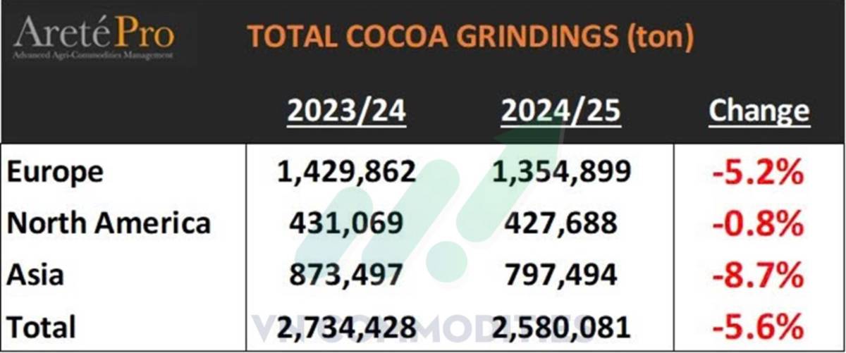 Thị trường hàng hóa 21/10: Dòng tiền trở lại nhóm nông sản – cà phê bứt tốc, ca cao vẫn yếu do thiếu cung