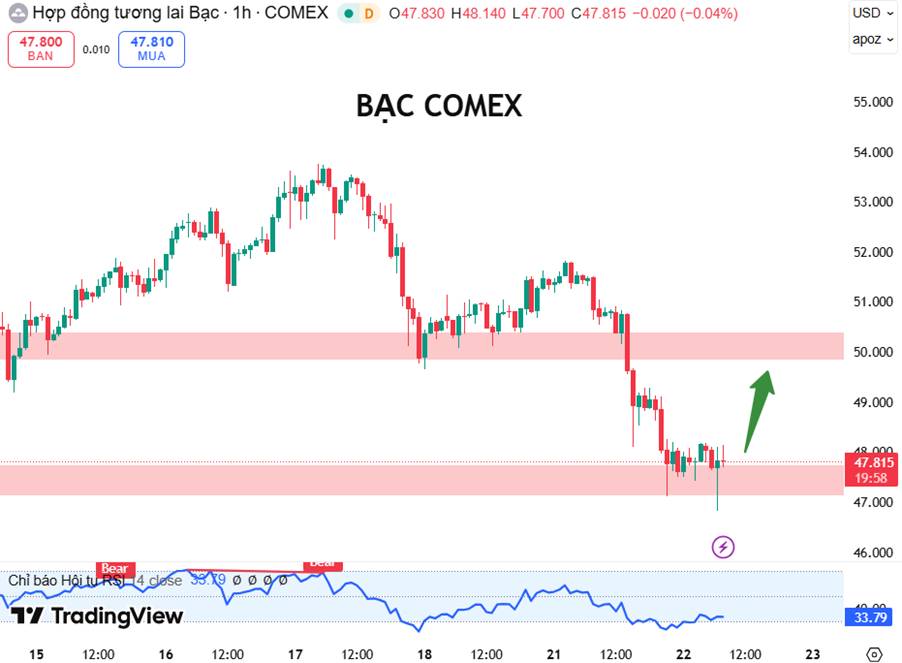 Giá Bạc Comex Điều Chỉnh Ngắn Hạn Trong Xu Hướng Tăng Dài Hạn