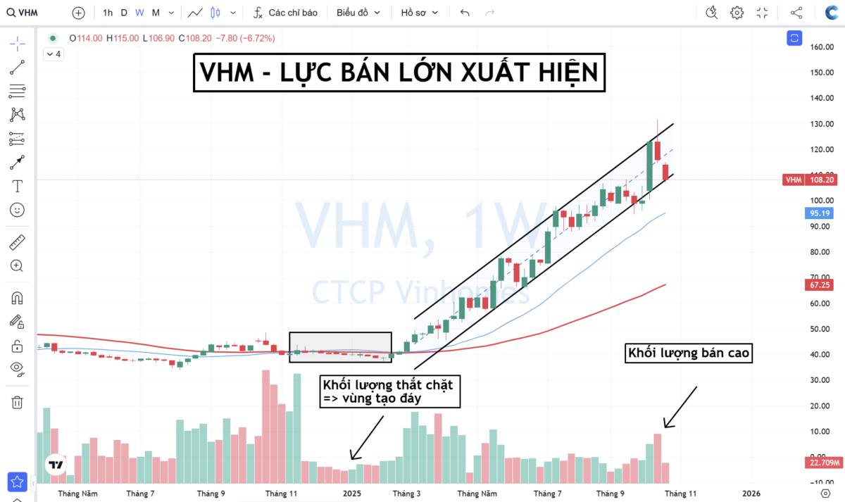 VHM – Lưu ý quan trọng theo Price Action