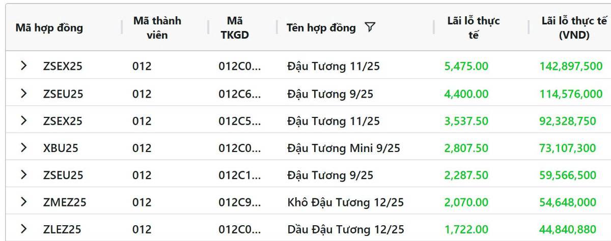 Thị trường nông sản hôm nay: Nga nâng dự báo lúa mì, đậu tương Mỹ trông chờ đàm phán thương mại, ngô chịu áp lực từ căng thẳng Mỹ–Colombia