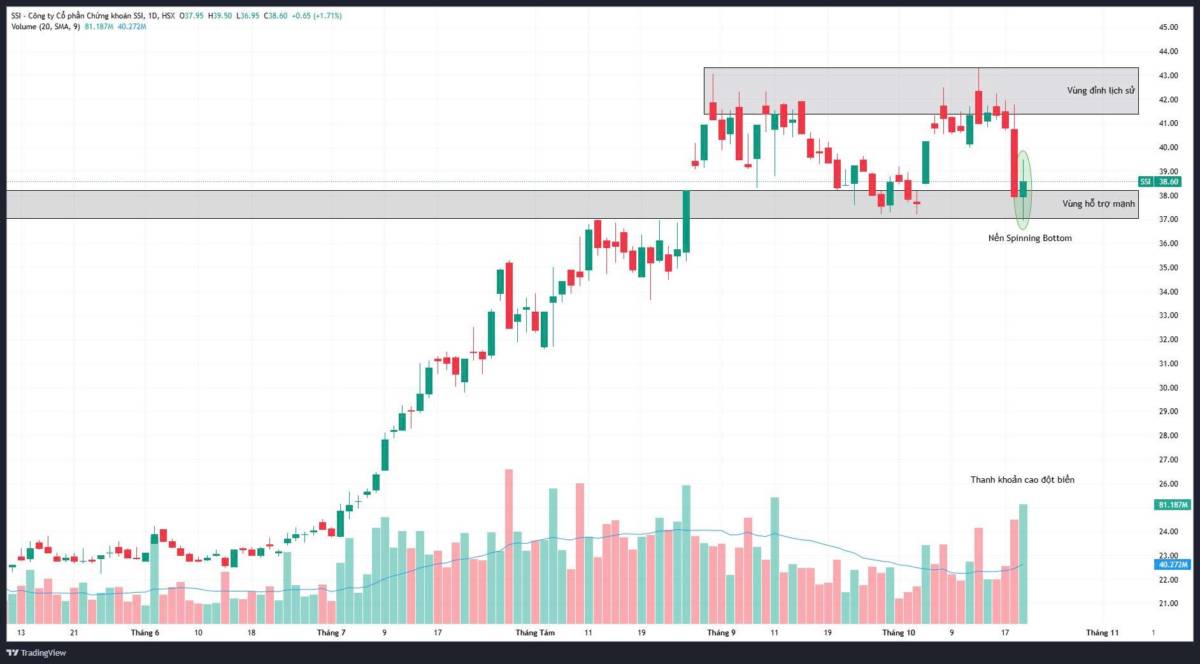 Mua SSI: Nến Spinning Bottom tại vùng hỗ trợ