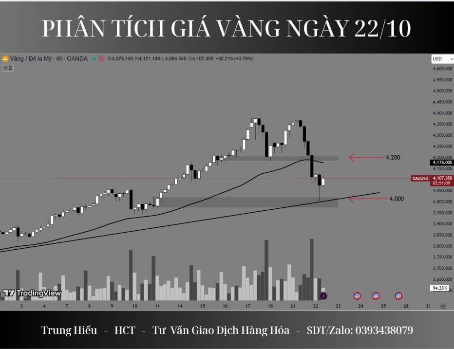 Phân tích giá vàng ngày 22/10