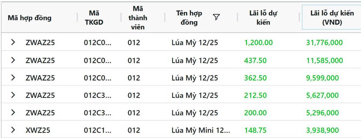Thị trường nông sản hôm nay: Nga nâng dự báo lúa mì, đậu tương Mỹ trông chờ đàm phán thương mại, ngô chịu áp lực từ căng thẳng Mỹ–Colombia