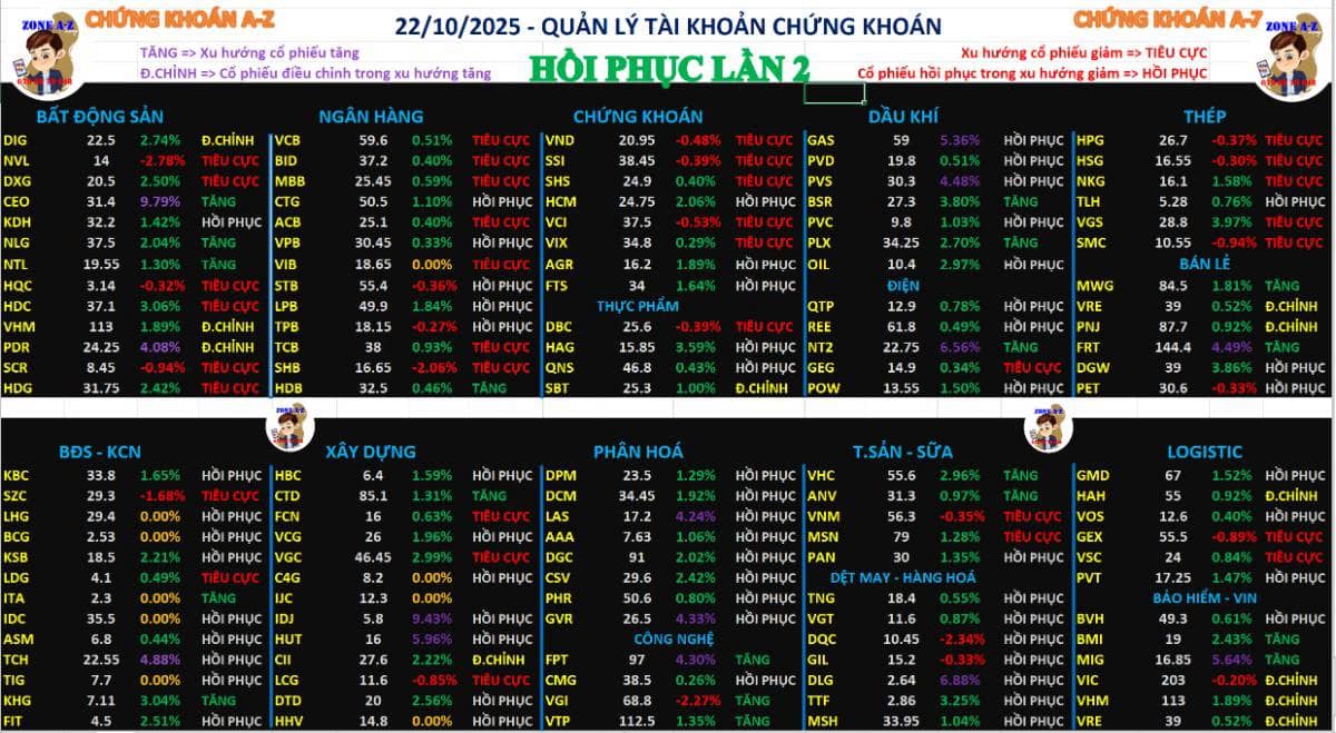 Chứng khoán hàng ngày 22/10/2025 | Thị trường hồi phục điểm lần 2
