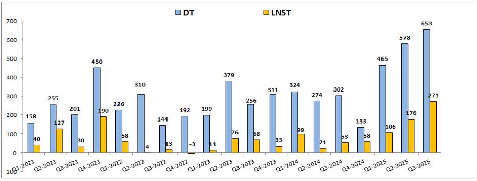 CTS – Kinh doanh vẫn tốt nhưng không nên đầu tư