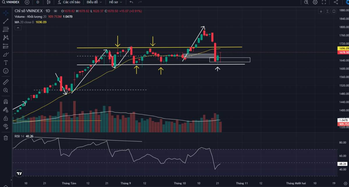 VNINDEX: 30 phút kéo 50 điểm - Sai lầm cần tránh ngày mai!