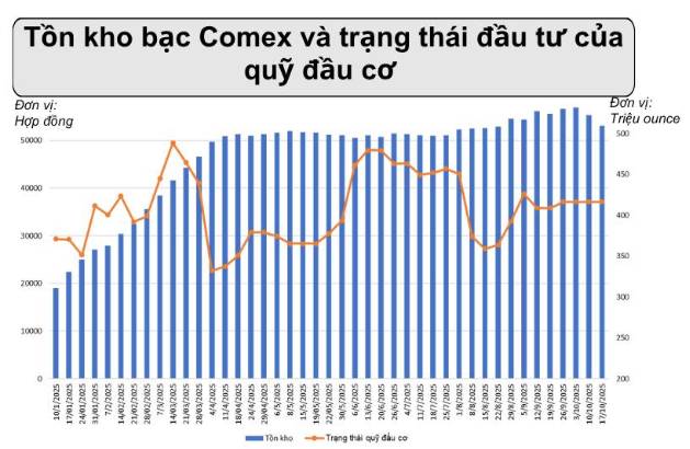 Giá Bạc Comex Điều Chỉnh Ngắn Hạn Trong Xu Hướng Tăng Dài Hạn