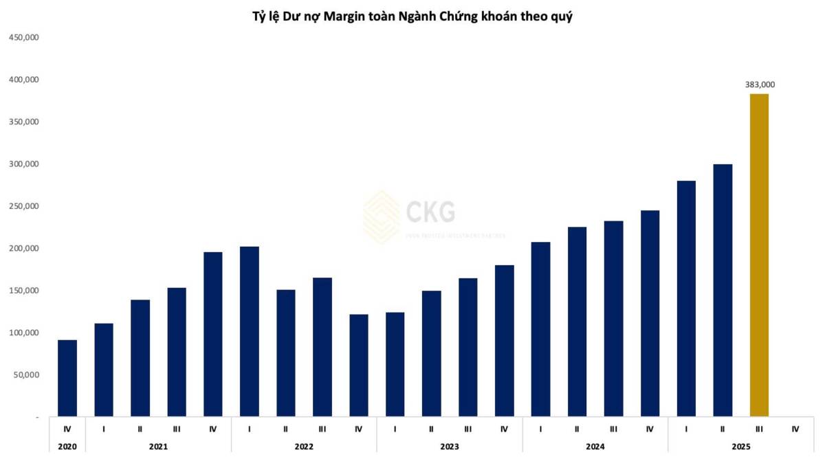 Thị trường như núi to thì gió phải lớn, margin cũng cao hơn