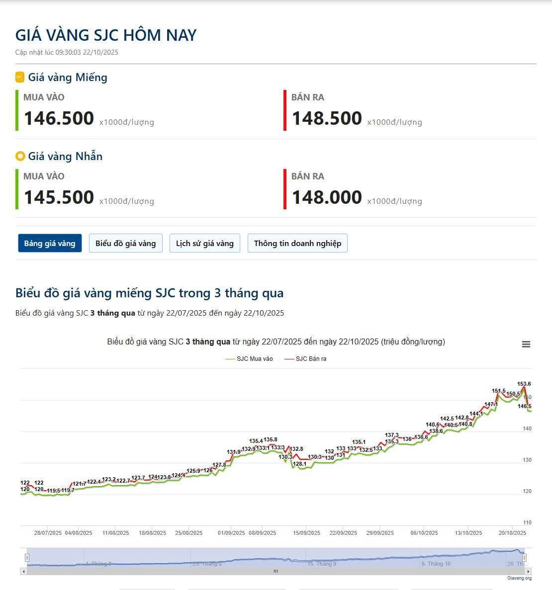 SJC giảm sốc 4 triệu/lượng