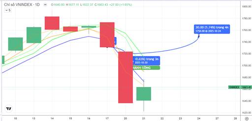 CHIẾN LƯỢC 22.10.2025: Hồi kỹ thuật, cần hấp thụ cung T+ phiên chiều và tiếp cận lại MA5 1672-1689 điểm