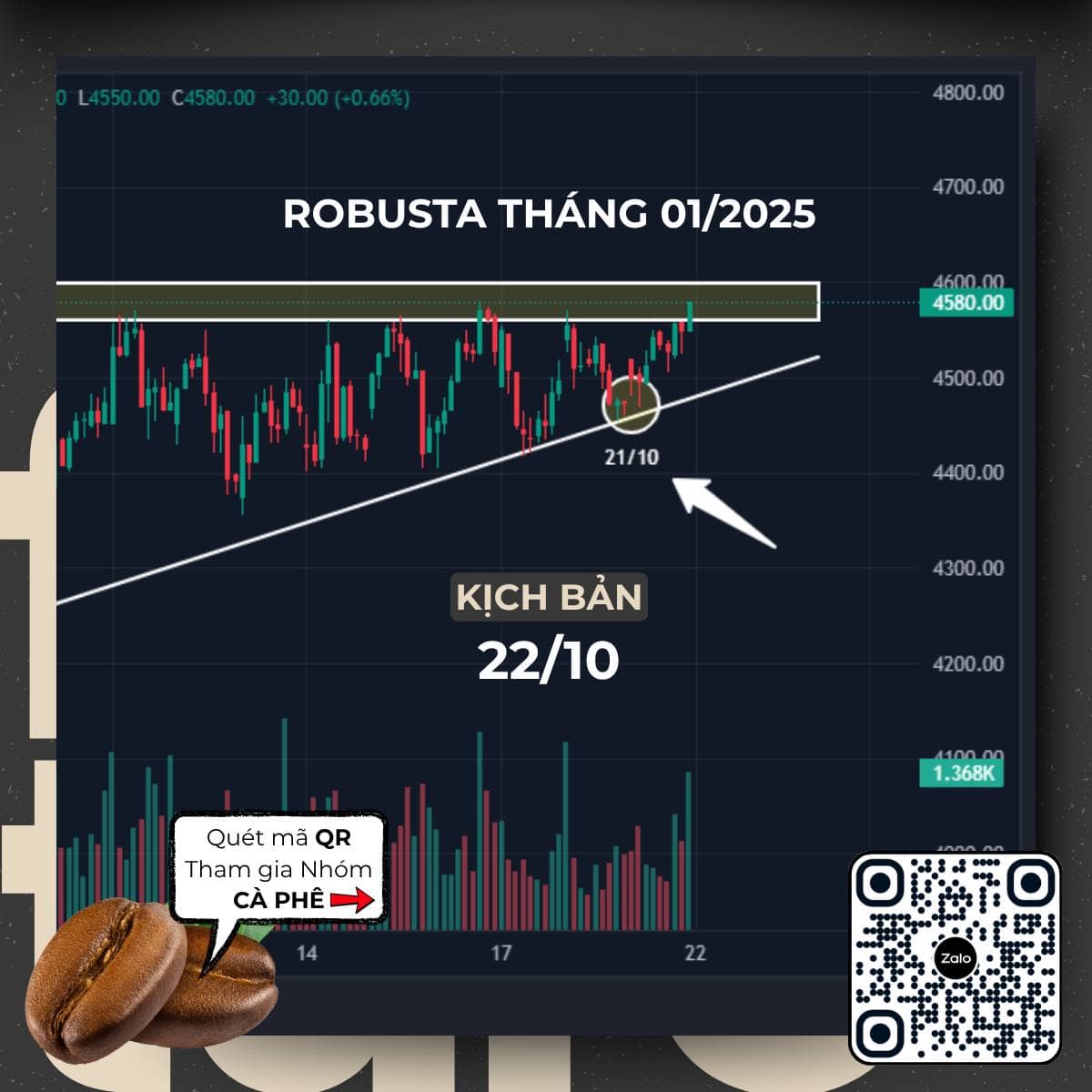 Phiên giao dịch vừa qua đã xác nhận một tín hiệu kỹ thuật tích cực quan trọng: Kịch bản giá cà phê gãy  ...