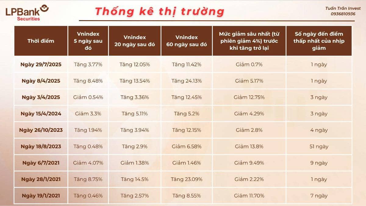 Thị trường điều chỉnh giảm mạnh - Hành động thế nào?