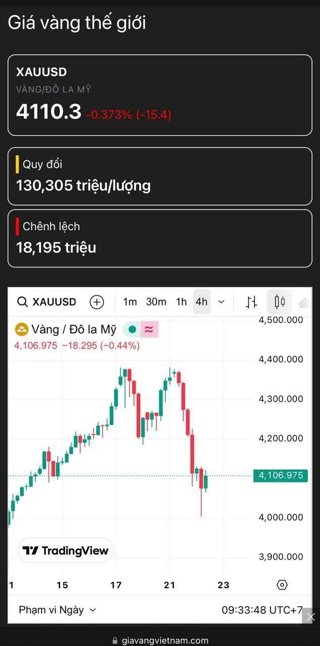 SJC giảm sốc 4 triệu/lượng