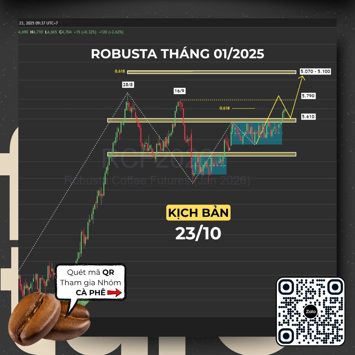 PHÂN TÍCH KỸ THUẬT CÀ PHÊ ROBUSTA: PHÁ VỠ TÍCH LŨY, XÁC NHẬN MỤC TIÊU $5.070. - Phiên giao dịch vừa  ...