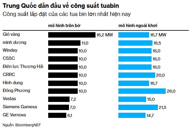 Đại dự án điện gió Trung Quốc chạm giới hạn của tham vọng xanh