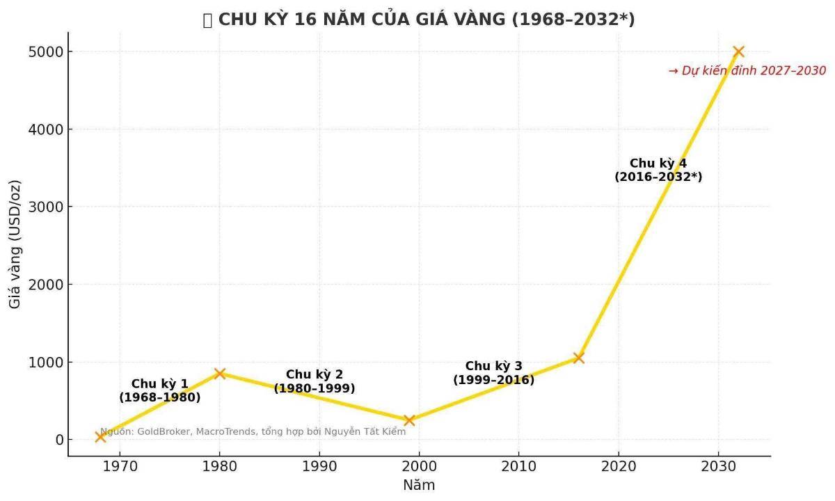 Chu kỳ 16 năm là gì?