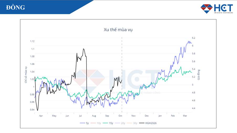 Giá Đồng Tích Lũy Trước Thềm Hội Nghị Lớn Của Trung Quốc: Tín Hiệu Phục Hồi Trung Hạn
