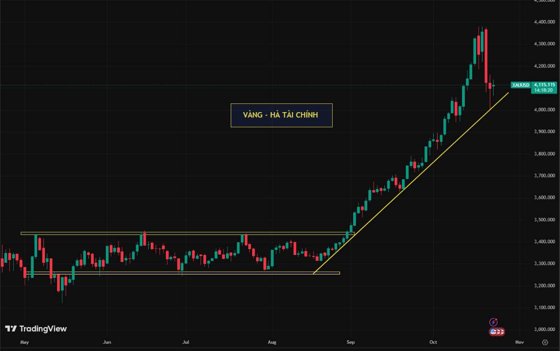 Giá vàng – bạc lao dốc mạnh nhất trong nhiều năm: Xu hướng tăng dài hạn có còn vững?